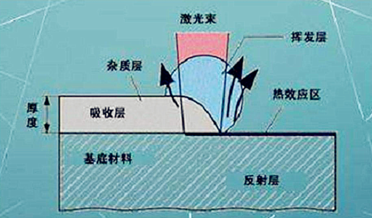激光清洗工藝