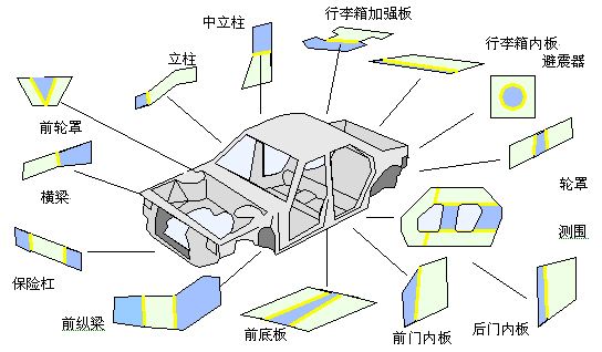激光拼焊板在汽車上的應(yīng)用